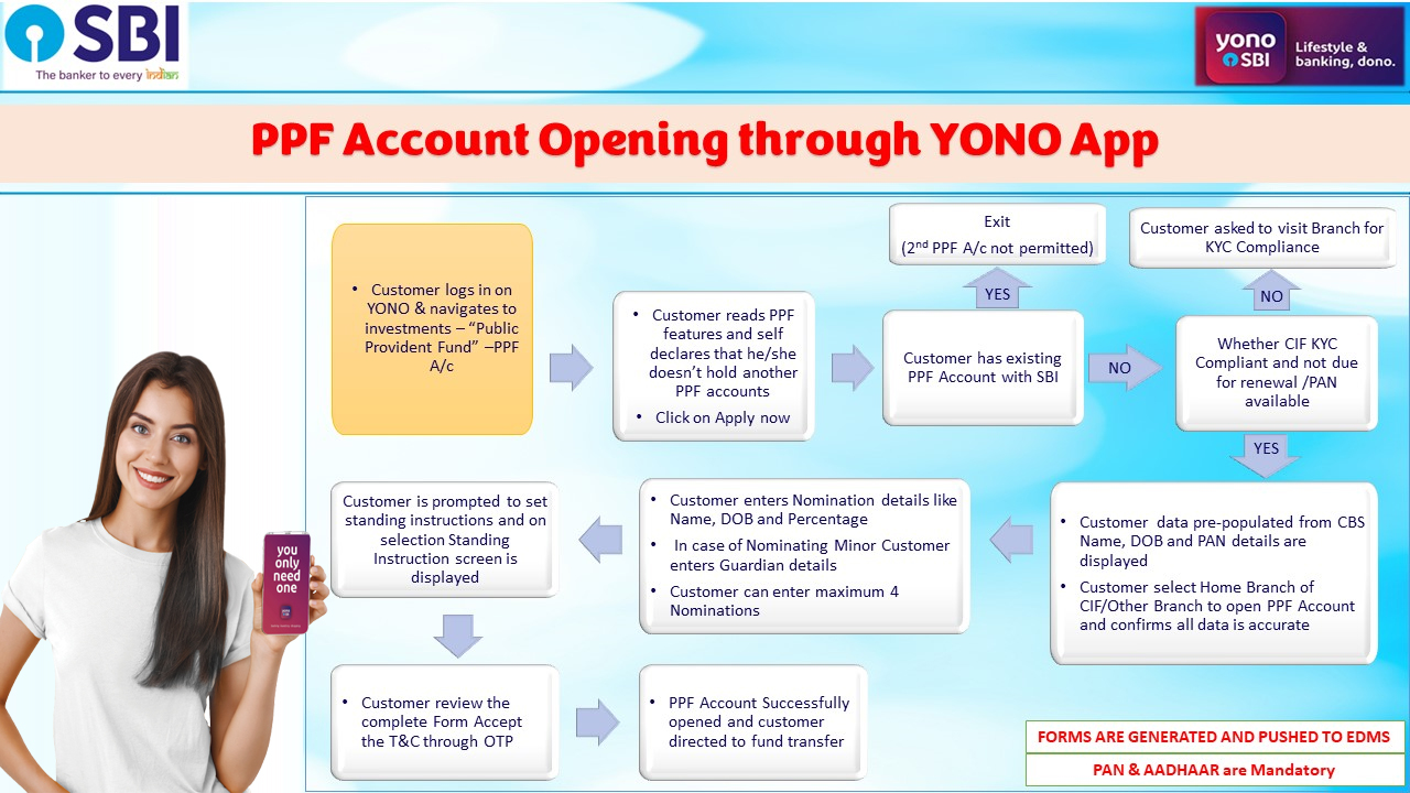 PPF account opening through YONO